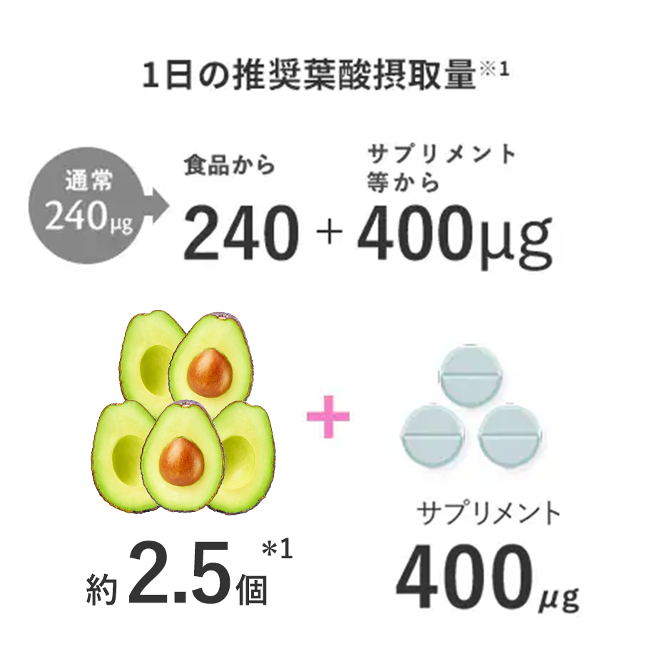 1日に推奨される葉酸摂取量